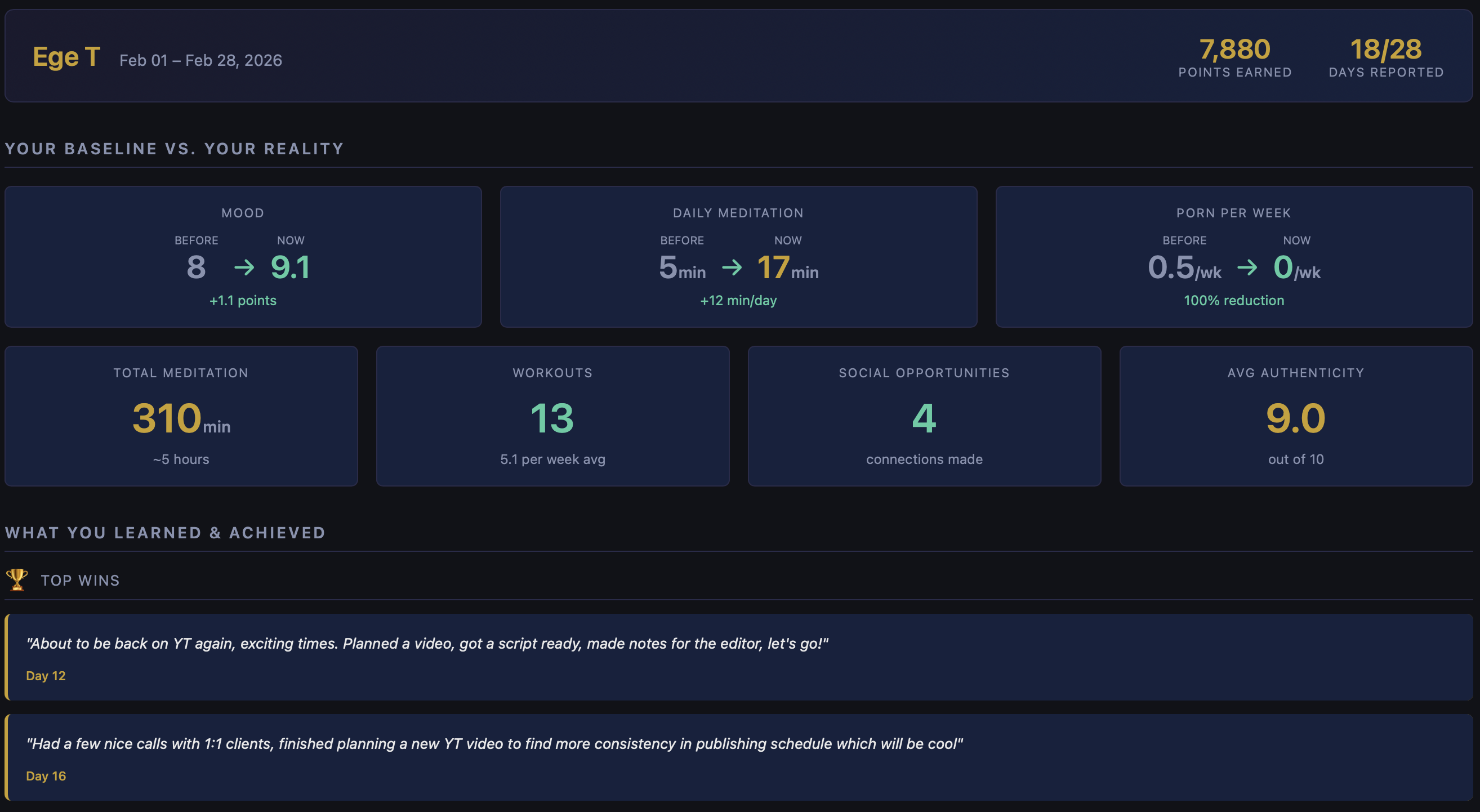 ActualizeOS dashboard showing daily tracking metrics — points earned, days reported, mood and meditation deltas, and weekly wins.